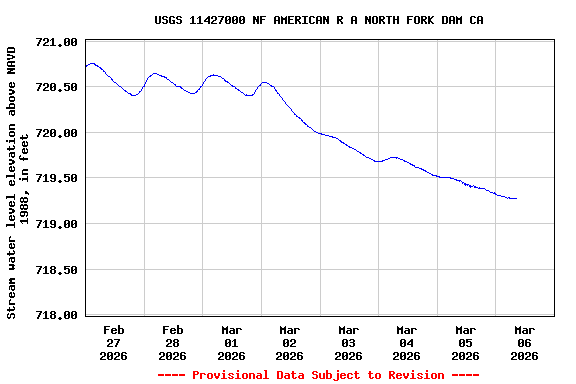 Graph of  Stream water level elevation above NAVD 1988, in feet