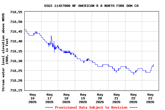Graph of  Stream water level elevation above NAVD 1988, in feet