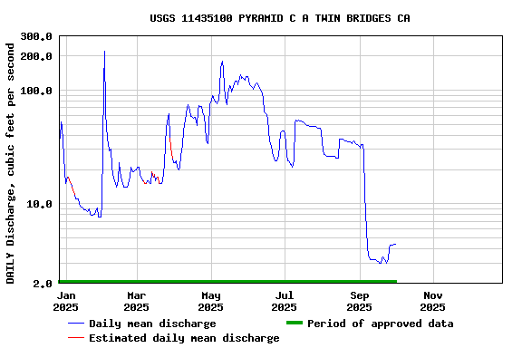 Graph of DAILY Discharge, cubic feet per second
