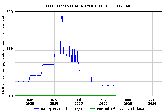 Graph of DAILY Discharge, cubic feet per second