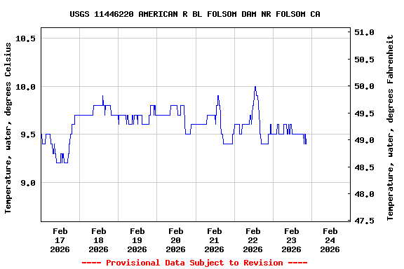 Graph of  Temperature, water, degrees Celsius