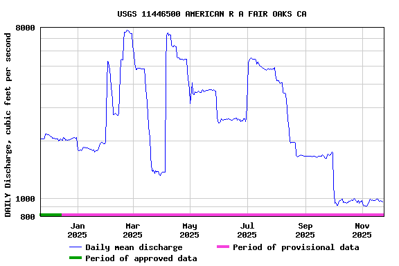 Graph of DAILY Discharge, cubic feet per second