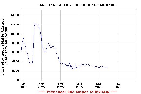 Graph of DAILY Discharge, tidally filtered, cubic feet per second