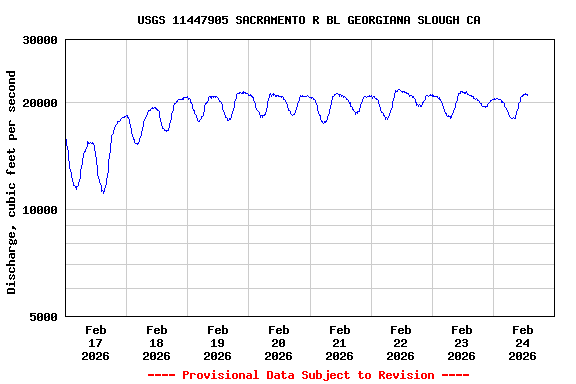Graph of  Discharge, cubic feet per second