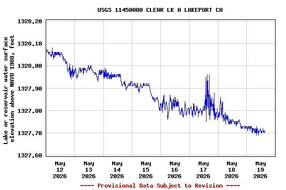 Graph of  Lake or reservoir water surface elevation above NAVD 1988, feet