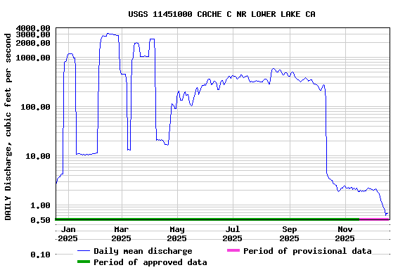 Graph of DAILY Discharge, cubic feet per second