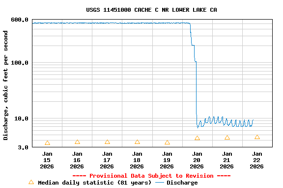 Graph of  Discharge, cubic feet per second