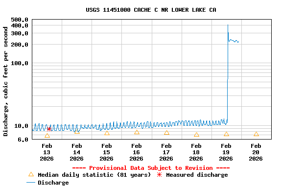 Graph of  Discharge, cubic feet per second