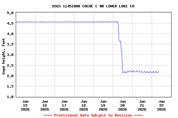 Graph of  Gage height, feet