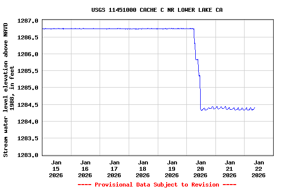 Graph of  Stream water level elevation above NAVD 1988, in feet