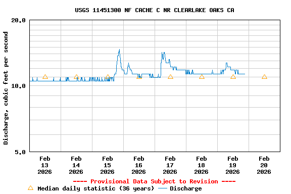 Graph of  Discharge, cubic feet per second