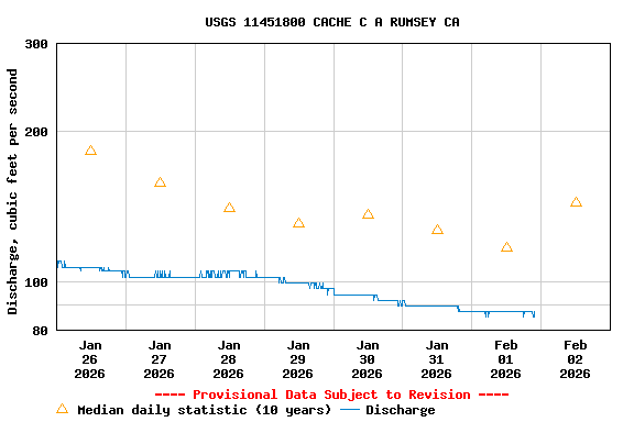 Graph of  Discharge, cubic feet per second