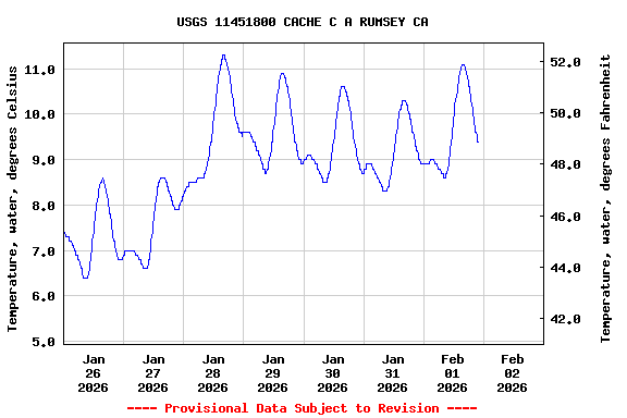 Graph of  Temperature, water, degrees Celsius
