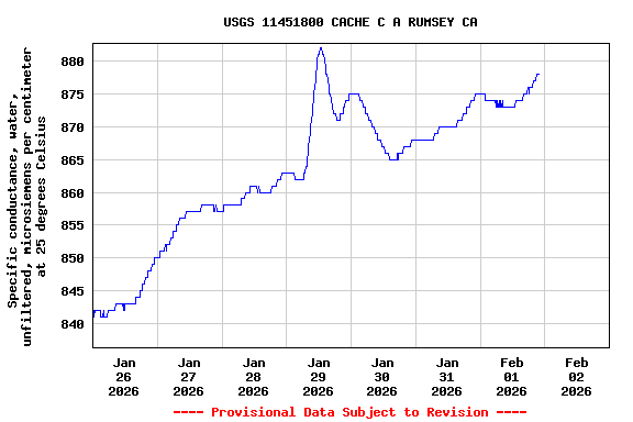Graph of  Specific conductance, water, unfiltered, microsiemens per centimeter at 25 degrees Celsius