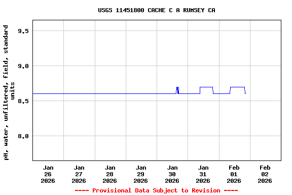 Graph of  pH, water, unfiltered, field, standard units