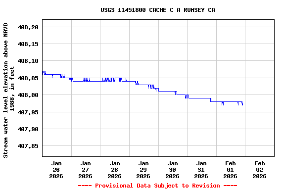 Graph of  Stream water level elevation above NAVD 1988, in feet