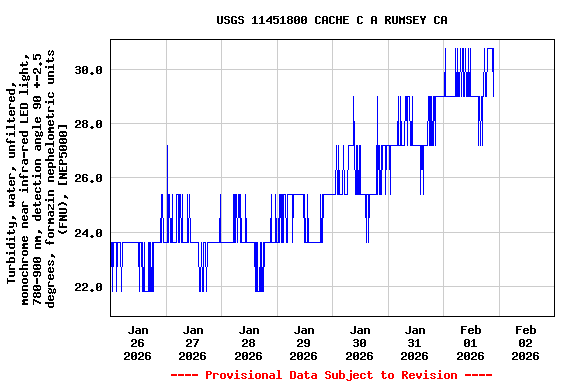 Graph of  Turbidity, water, unfiltered, monochrome near infra-red LED light, 780-900 nm, detection angle 90 +-2.5 degrees, formazin nephelometric units (FNU), [NEP5000]