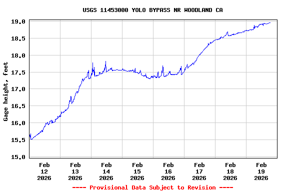 Graph of  Gage height, feet