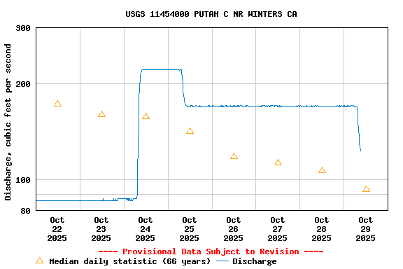 Graph of  Discharge, cubic feet per second
