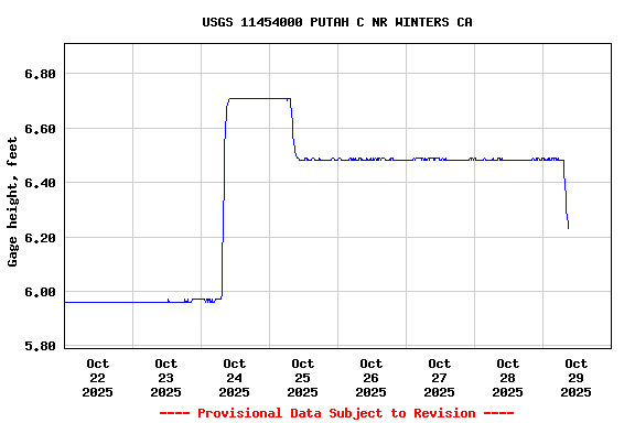 Graph of  Gage height, feet
