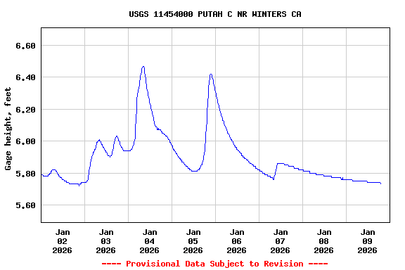 Graph of  Gage height, feet