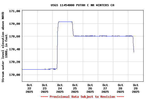 Graph of  Stream water level elevation above NAVD 1988, in feet