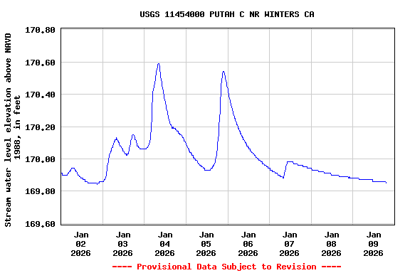 Graph of  Stream water level elevation above NAVD 1988, in feet