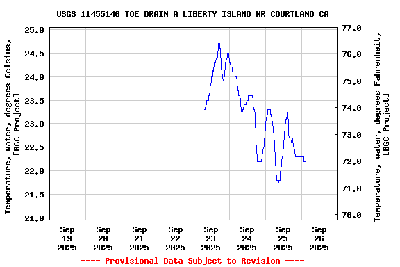 Graph of  Temperature, water, degrees Celsius, [BGC Project]