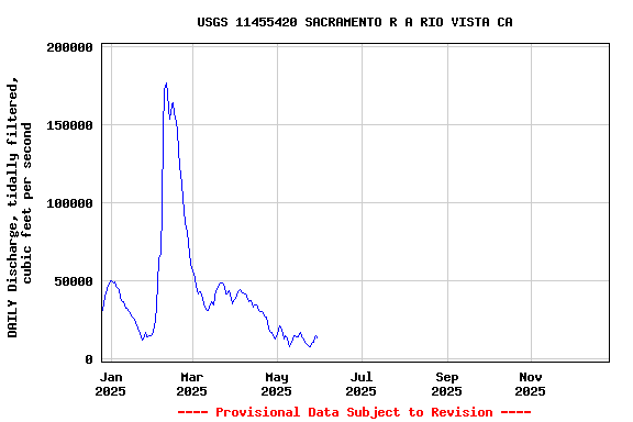 Graph of DAILY Discharge, tidally filtered, cubic feet per second