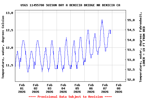 Graph of  Temperature, water, degrees Celsius
