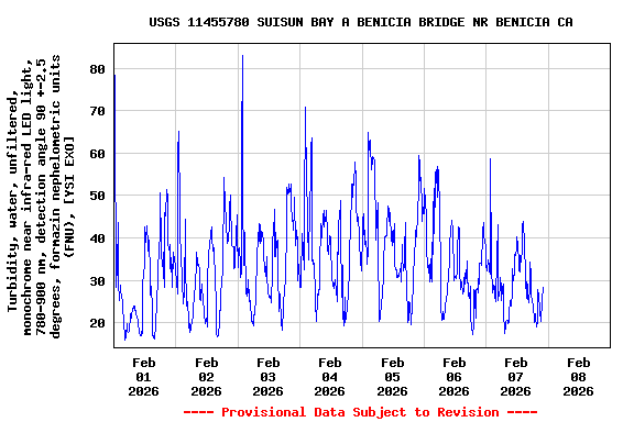 Graph of  Turbidity, water, unfiltered, monochrome near infra-red LED light, 780-900 nm, detection angle 90 +-2.5 degrees, formazin nephelometric units (FNU), [YSI EXO]