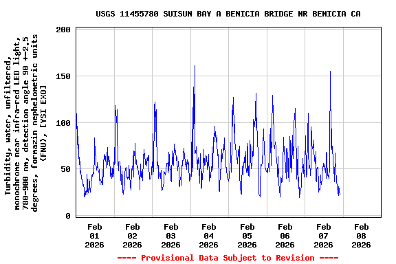 Graph of  Turbidity, water, unfiltered, monochrome near infra-red LED light, 780-900 nm, detection angle 90 +-2.5 degrees, formazin nephelometric units (FNU), [YSI EXO]