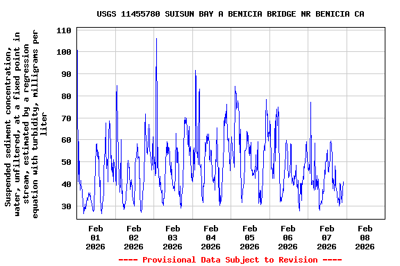 Graph of  Suspended sediment concentration, water, unfiltered, at a fixed point in stream, estimated by a regression equation with turbidity, milligrams per liter