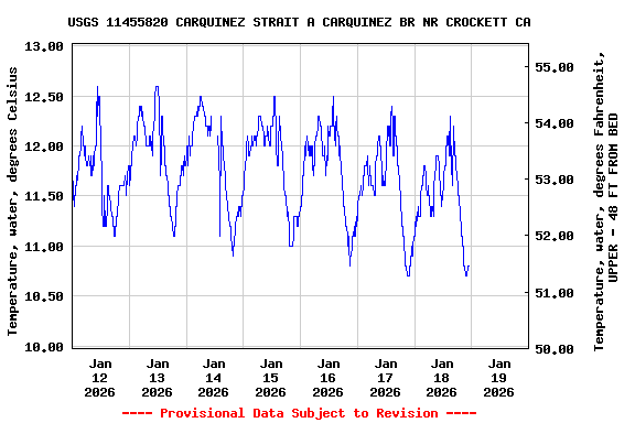 Graph of  Temperature, water, degrees Celsius
