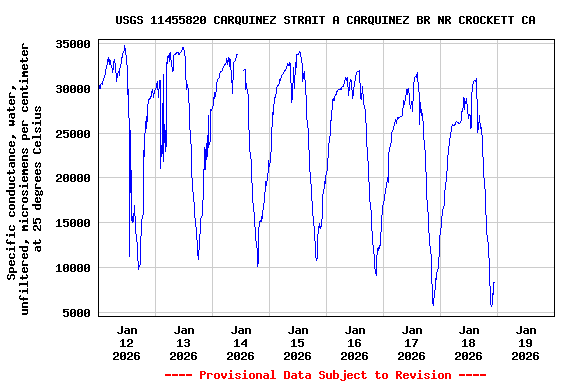 Graph of  Specific conductance, water, unfiltered, microsiemens per centimeter at 25 degrees Celsius