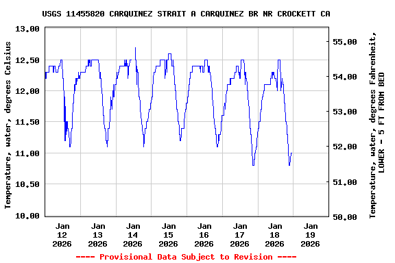 Graph of  Temperature, water, degrees Celsius