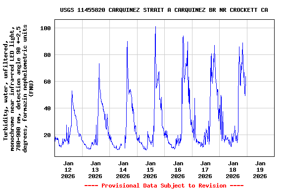 Graph of  Turbidity, water, unfiltered, monochrome near infra-red LED light, 780-900 nm, detection angle 90 +-2.5 degrees, formazin nephelometric units (FNU)