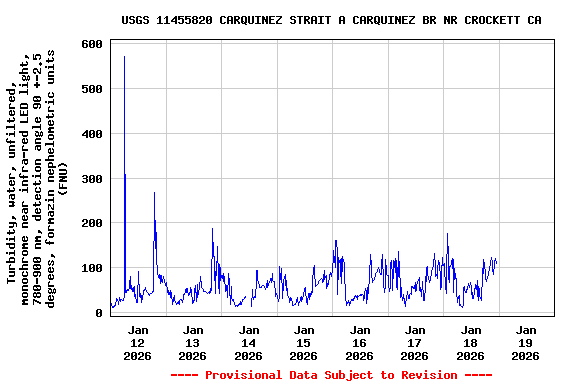 Graph of  Turbidity, water, unfiltered, monochrome near infra-red LED light, 780-900 nm, detection angle 90 +-2.5 degrees, formazin nephelometric units (FNU)
