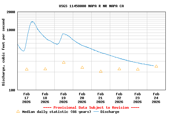 Graph of  Discharge, cubic feet per second
