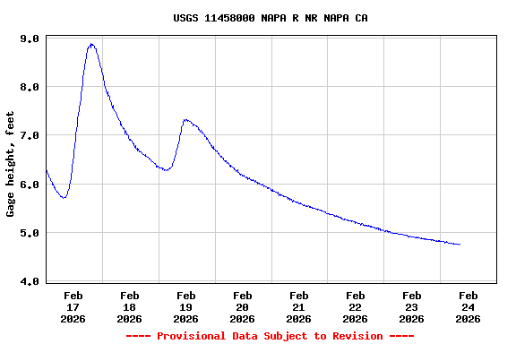 Graph of  Gage height, feet