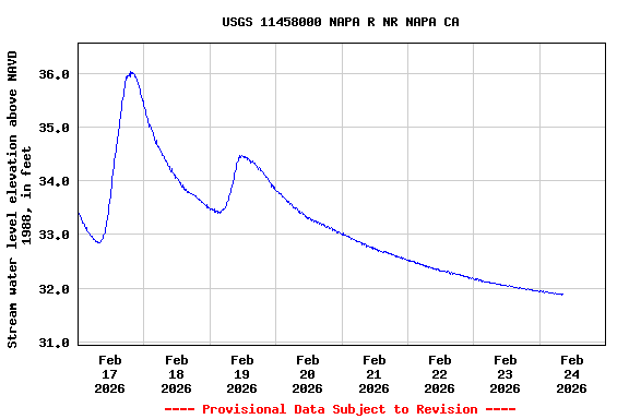 Graph of  Stream water level elevation above NAVD 1988, in feet