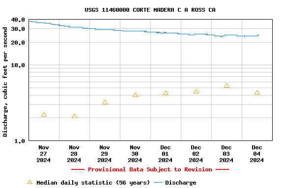 Graph of  Discharge, cubic feet per second