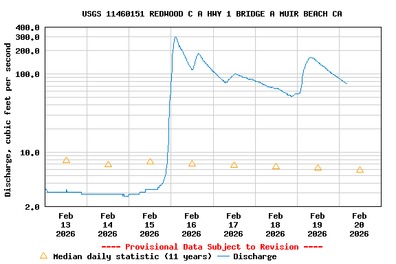 Graph of  Discharge, cubic feet per second