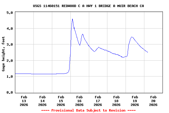 Graph of  Gage height, feet