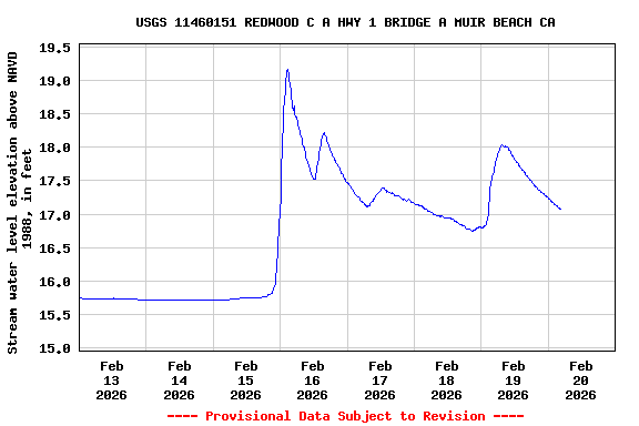 Graph of  Stream water level elevation above NAVD 1988, in feet