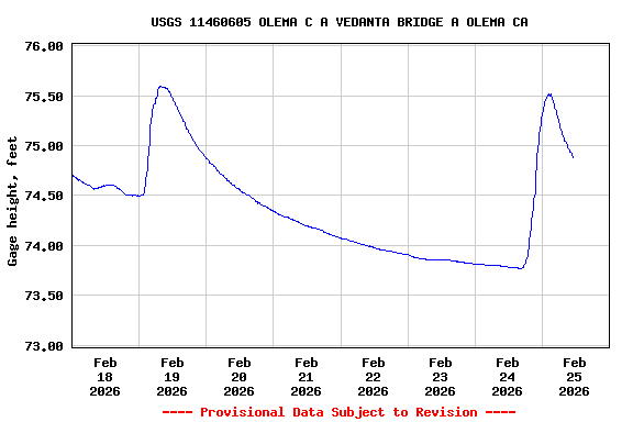 Graph of  Gage height, feet