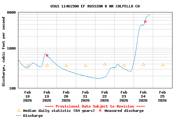 Graph of  Discharge, cubic feet per second