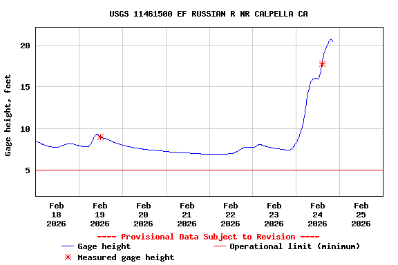 Graph of  Gage height, feet