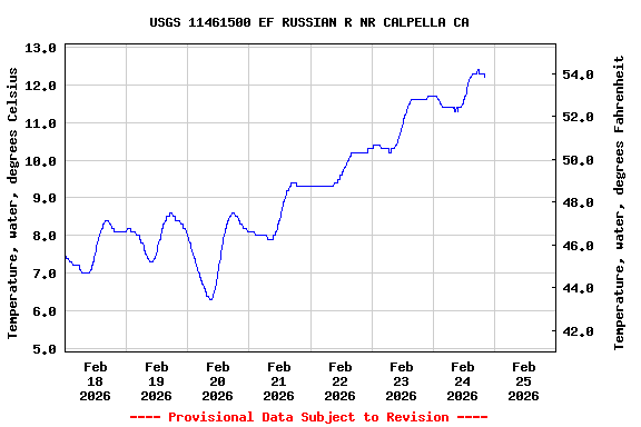 Graph of  Temperature, water, degrees Celsius