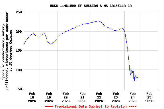 Graph of  Specific conductance, water, unfiltered, microsiemens per centimeter at 25 degrees Celsius